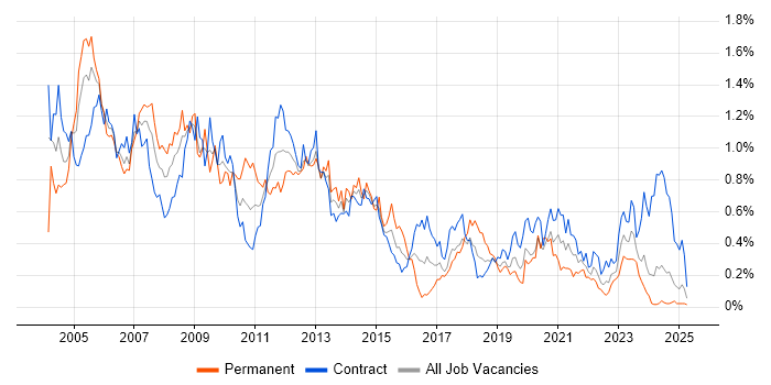 Job vacancy trend for Intranet in Scotland Job vacancy trend for Intranet in Scotland