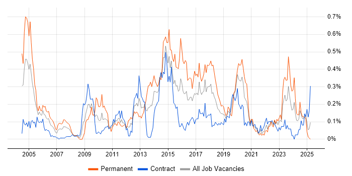 Job vacancy trend for Intrusion Detection in Scotland Job vacancy trend for Intrusion Detection in Scotland