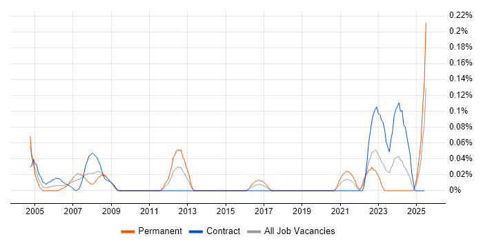 Job vacancy trend for Inventory Control in Scotland