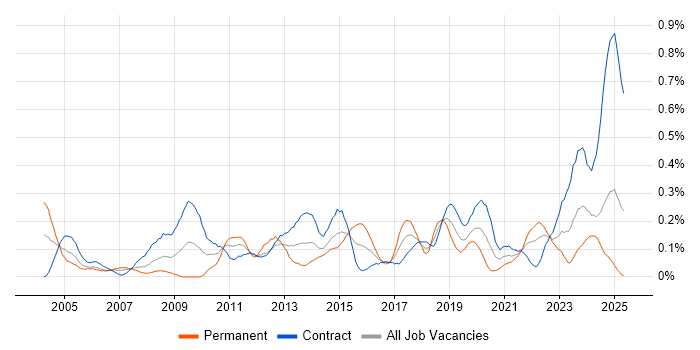 Job vacancy trend for Inventory Management in Scotland