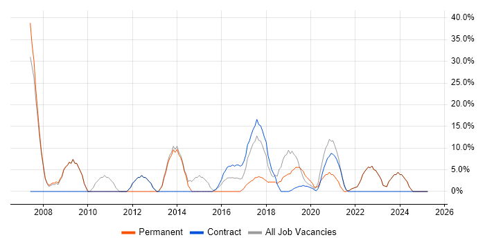 Job vacancy trend for Agile in Inverclyde Job vacancy trend for Agile in Inverclyde