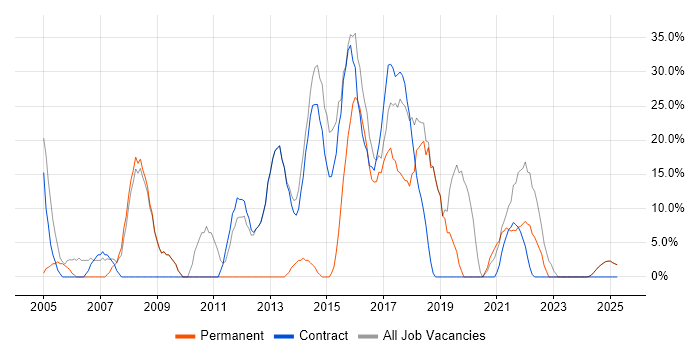 Job vacancy trend for Analyst in Inverclyde