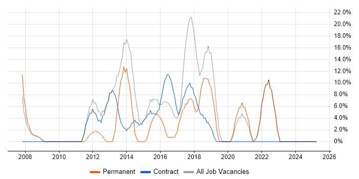Job vacancy trend for Analytical Skills in Inverclyde Job vacancy trend for Analytical Skills in Inverclyde