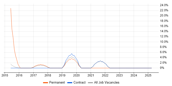 Job vacancy trend for Analytics in Inverclyde Job vacancy trend for Analytics in Inverclyde