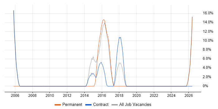 Architect job vacancy trend in Inverclyde