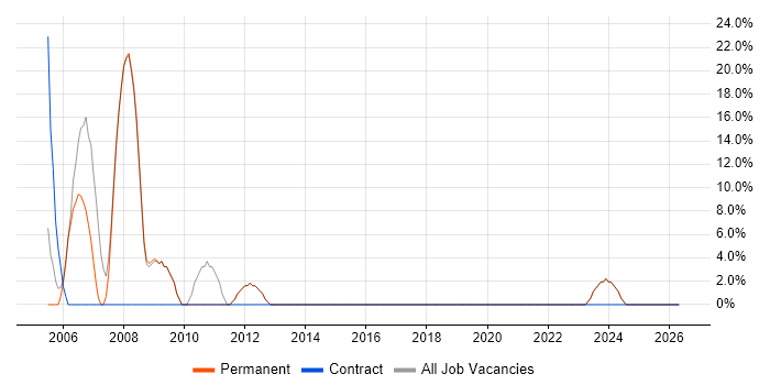 ASP.NET job vacancy trend in Inverclyde