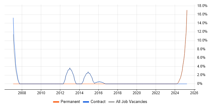 Job vacancy trend for Banking in Inverclyde Job vacancy trend for Banking in Inverclyde