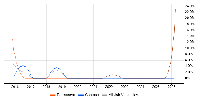 Budgeting job vacancy trend in Inverclyde