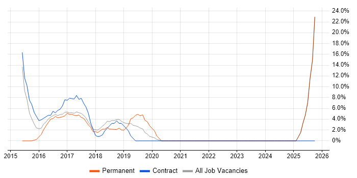 Business Case job vacancy trend in Inverclyde