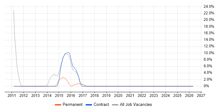 Business Continuity job vacancy trend in Inverclyde