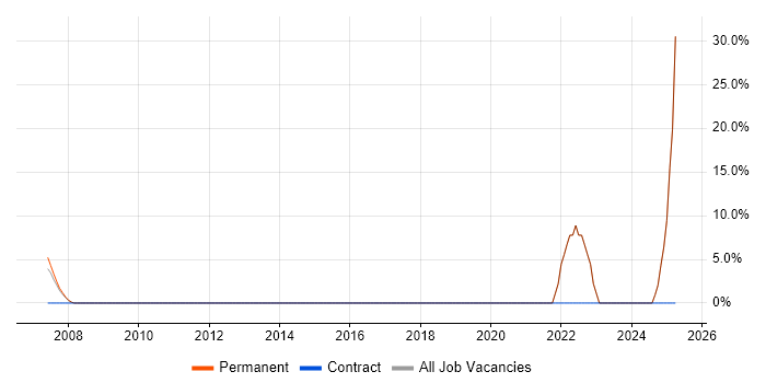 Job vacancy trend for Business Development in Inverclyde Job vacancy trend for Business Development in Inverclyde