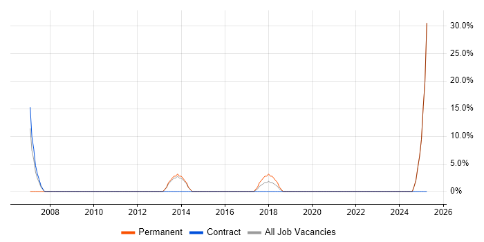 Job vacancy trend for Business Strategy in Inverclyde Job vacancy trend for Business Strategy in Inverclyde