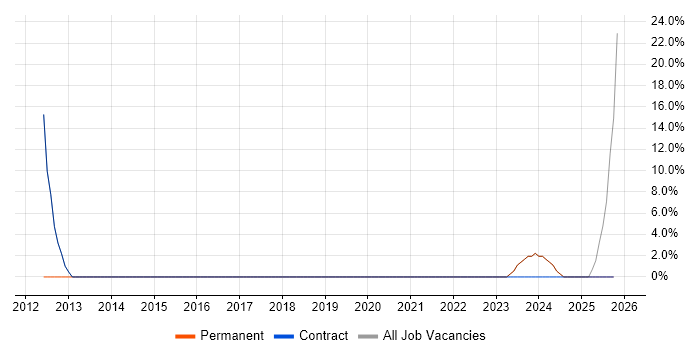 C job vacancy trend in Inverclyde