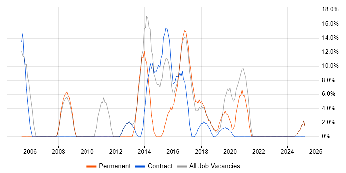 Job vacancy trend for Change Management in Inverclyde Job vacancy trend for Change Management in Inverclyde