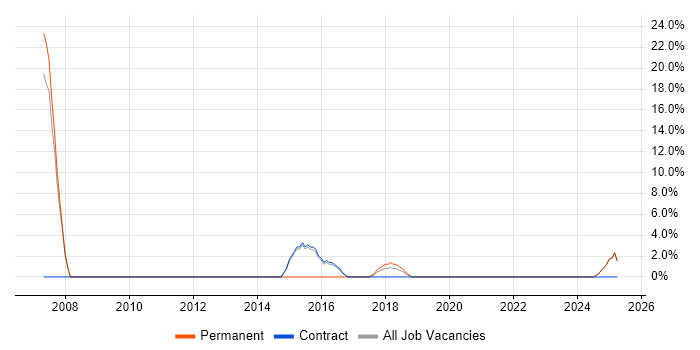 Job vacancy trend for Coaching in Inverclyde Job vacancy trend for Coaching in Inverclyde