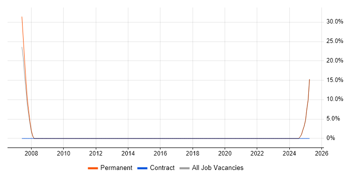 Job vacancy trend for Confluence in Inverclyde