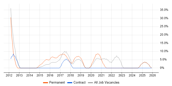 Continuous Improvement job vacancy trend in Inverclyde