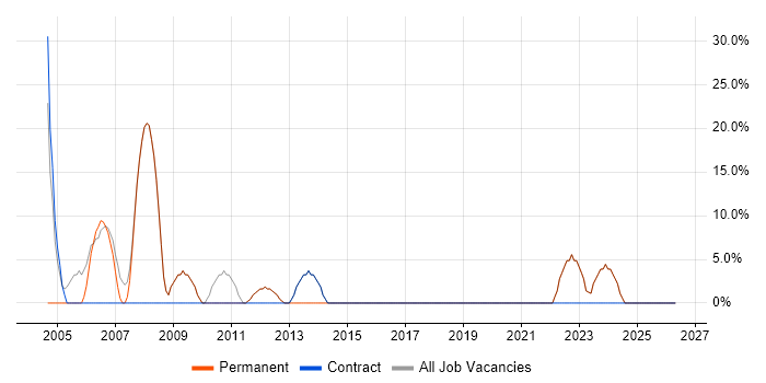 C# job vacancy trend in Inverclyde