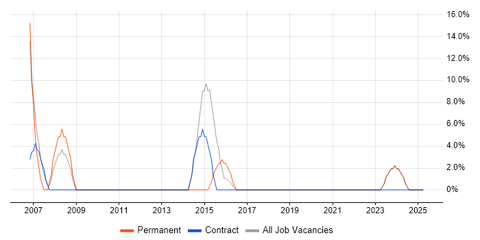 Job vacancy trend for CSS in Inverclyde Job vacancy trend for CSS in Inverclyde