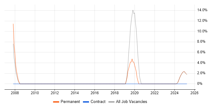 Job vacancy trend for Customer Service Analyst in Inverclyde Job vacancy trend for Customer Service Analyst in Inverclyde