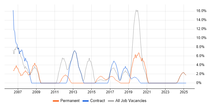 Job vacancy trend for Customer Service in Inverclyde Job vacancy trend for Customer Service in Inverclyde