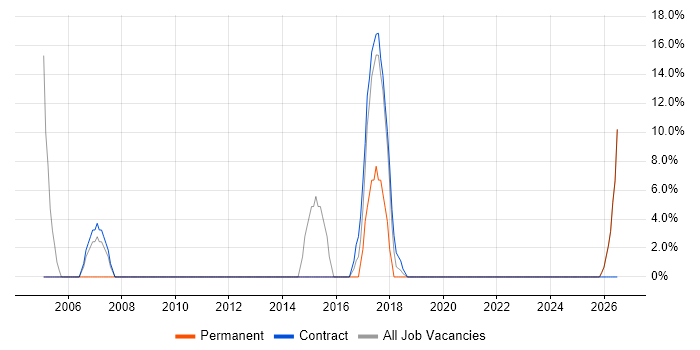 Data Analysis job vacancy trend in Inverclyde