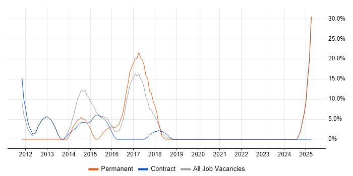 Job vacancy trend for Data Centre in Inverclyde Job vacancy trend for Data Centre in Inverclyde