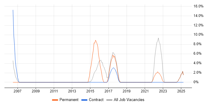 Job vacancy trend for Data Management in Inverclyde Job vacancy trend for Data Management in Inverclyde