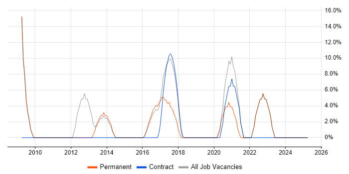 Job vacancy trend for Data Modelling in Inverclyde Job vacancy trend for Data Modelling in Inverclyde