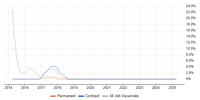 Job vacancy trend for Data Quality in Inverclyde Job vacancy trend for Data Quality in Inverclyde