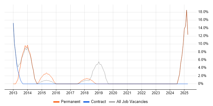 Job vacancy trend for Decision-Making in Inverclyde Job vacancy trend for Decision-Making in Inverclyde