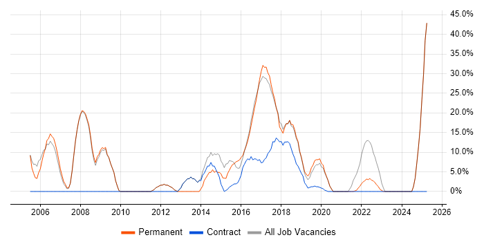 Job vacancy trend for Degree in Inverclyde Job vacancy trend for Degree in Inverclyde