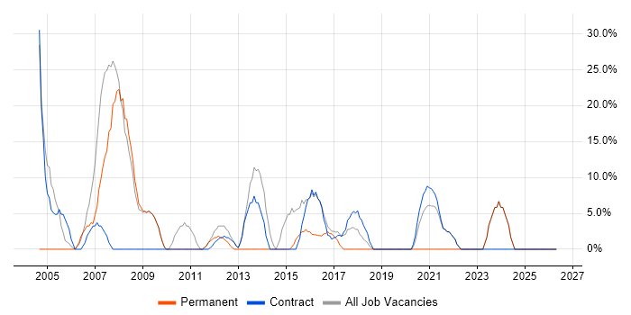 Developer job vacancy trend in Inverclyde
