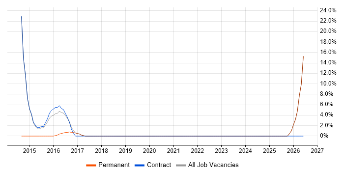 Disaster Recovery job vacancy trend in Inverclyde