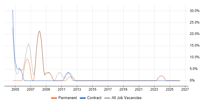 .NET job vacancy trend in Inverclyde