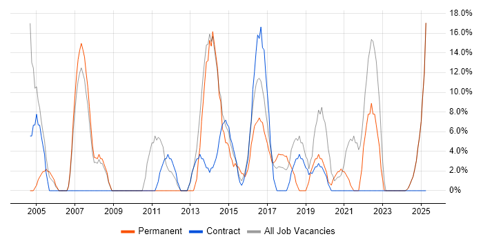 Job vacancy trend for Finance in Inverclyde Job vacancy trend for Finance in Inverclyde
