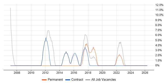 Firewall job vacancy trend in Inverclyde