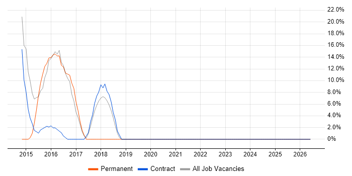 Architect job vacancy trend in Gourock