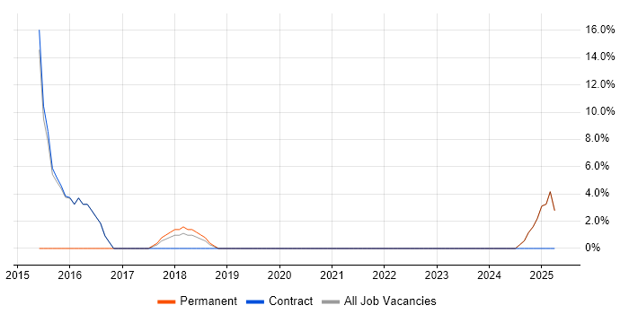 Job vacancy trend for Coaching in Gourock