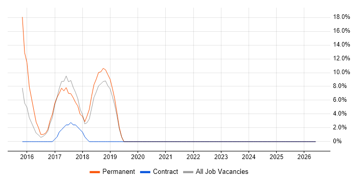 Continuous Improvement job vacancy trend in Gourock