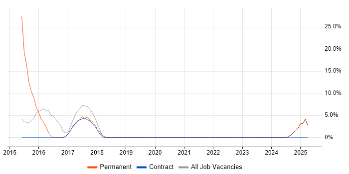Job vacancy trend for Data Management in Gourock