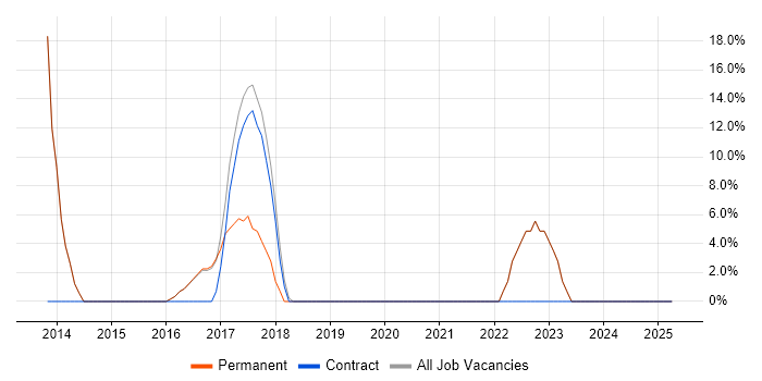 Job vacancy trend for Data Modelling in Gourock