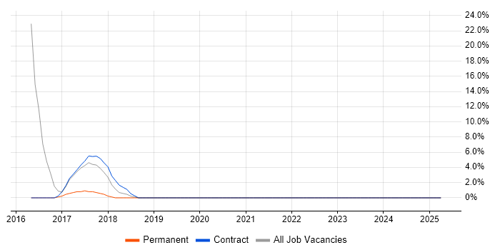 Job vacancy trend for Data Quality in Gourock