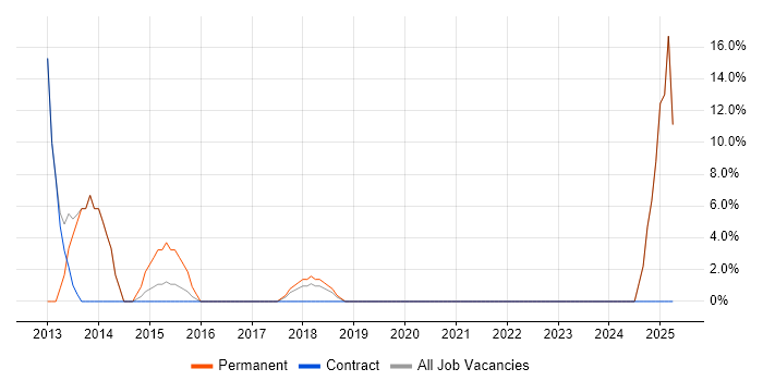 Job vacancy trend for Decision-Making in Gourock