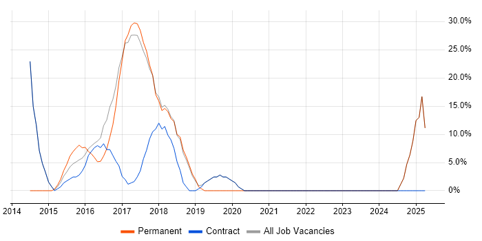 Job vacancy trend for Degree in Gourock