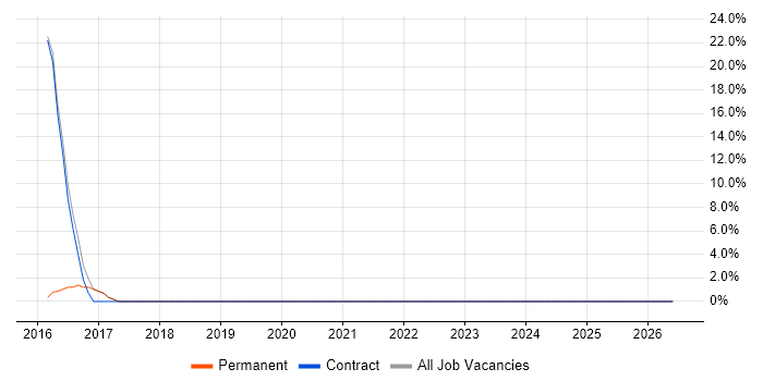 Disaster Recovery job vacancy trend in Gourock