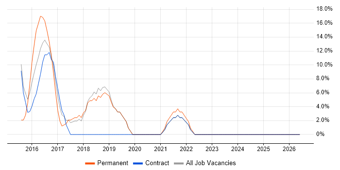 Influencing Skills job vacancy trend in Gourock