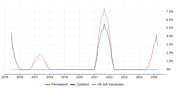 Job vacancy trend for Lead in Gourock