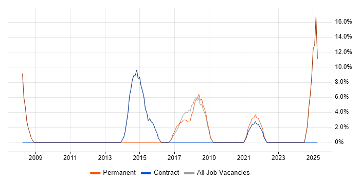 Job vacancy trend for Management Information System in Gourock