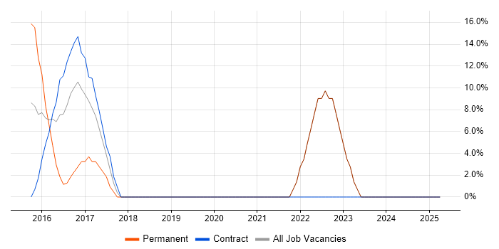Job vacancy trend for Microsoft in Gourock